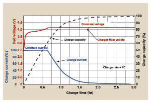 Figure 2. Volts/capacity vs. time when charging lithium-ion.